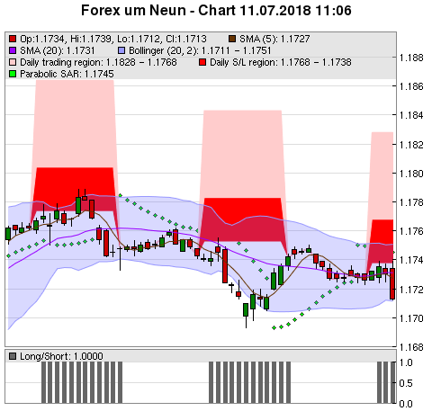 FOREX Chart