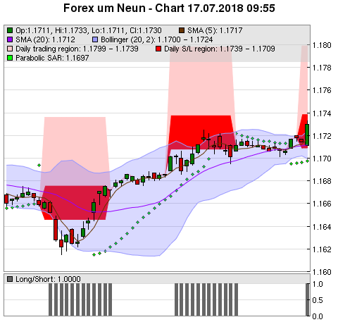 FOREX Chart