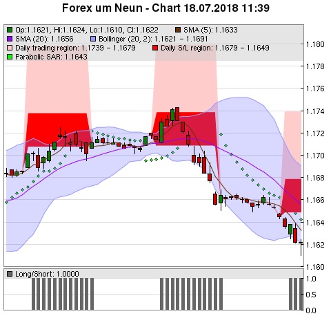 FOREX Chart