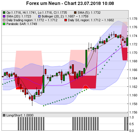 FOREX Chart