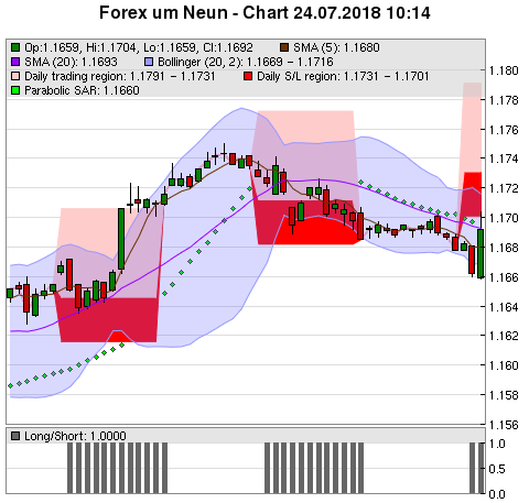 FOREX Chart