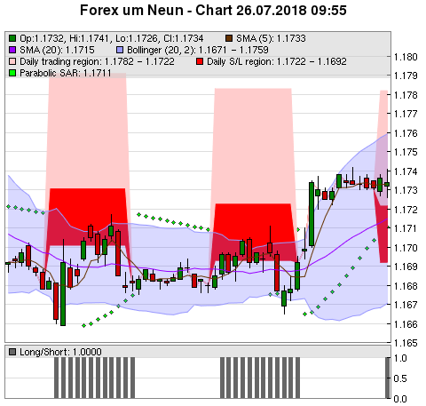 FOREX Chart