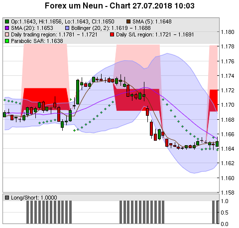 FOREX Chart