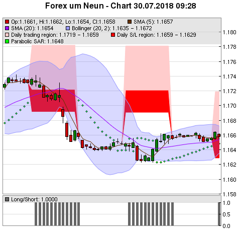 FOREX Chart