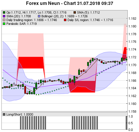 FOREX Chart