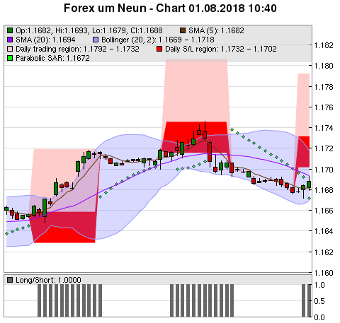 FOREX Chart