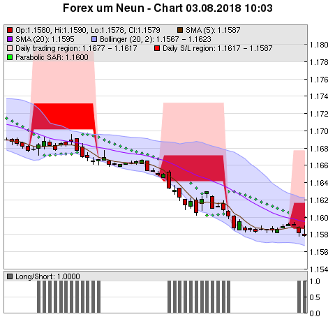 FOREX Chart