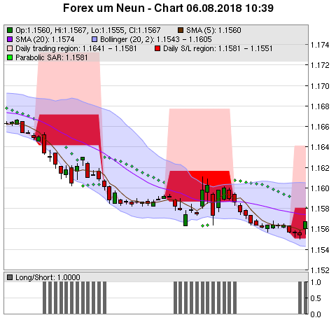 FOREX Chart