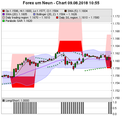 FOREX Chart