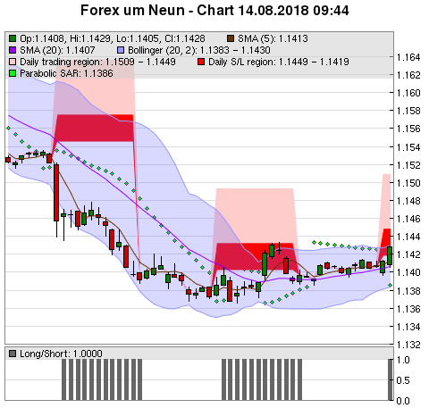 FOREX Chart