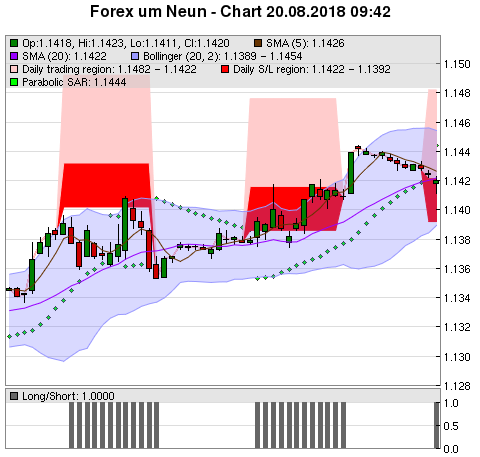 FOREX Chart