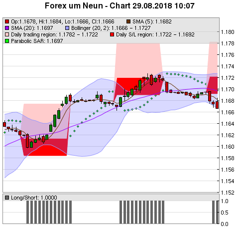 FOREX Chart