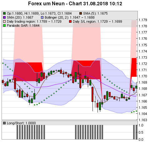 FOREX Chart