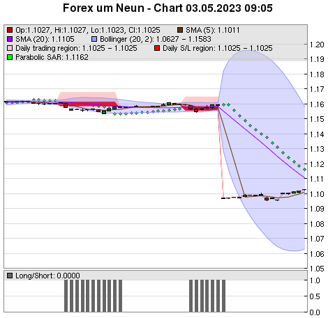 FOREX Chart