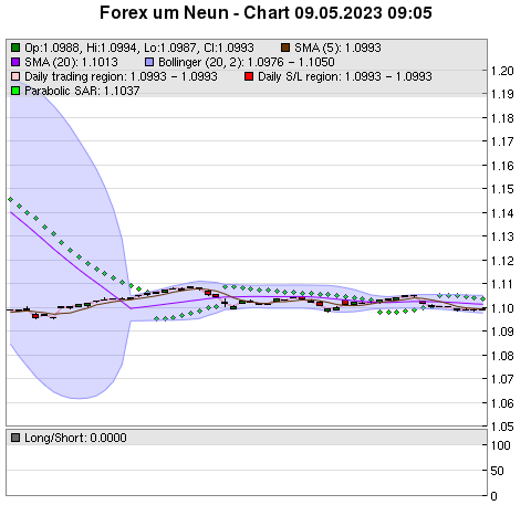 FOREX Chart