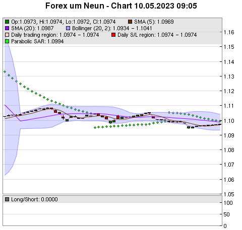 FOREX Chart