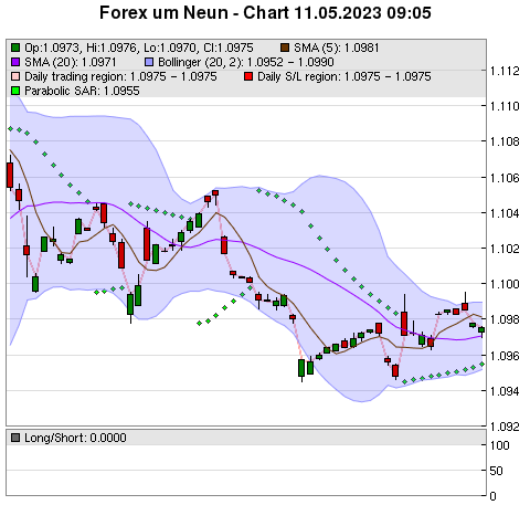 FOREX Chart