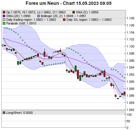 FOREX Chart