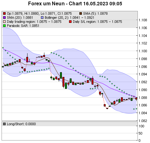 FOREX Chart