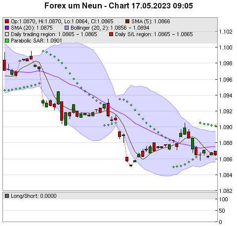 FOREX Chart