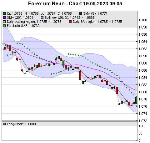 FOREX Chart