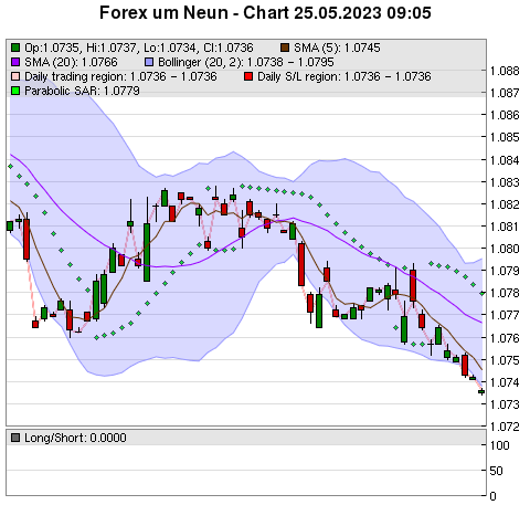 FOREX Chart