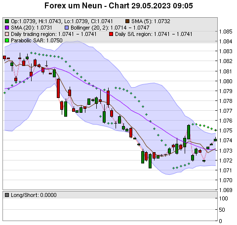 FOREX Chart