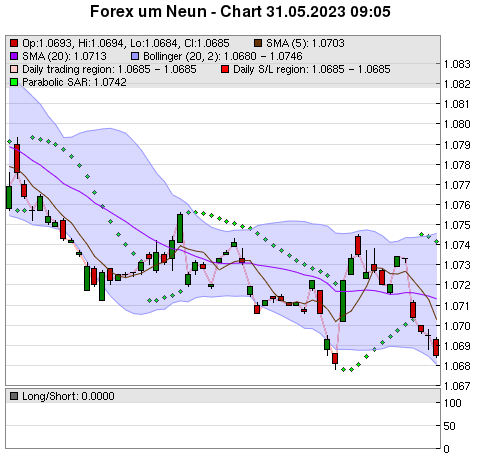 FOREX Chart