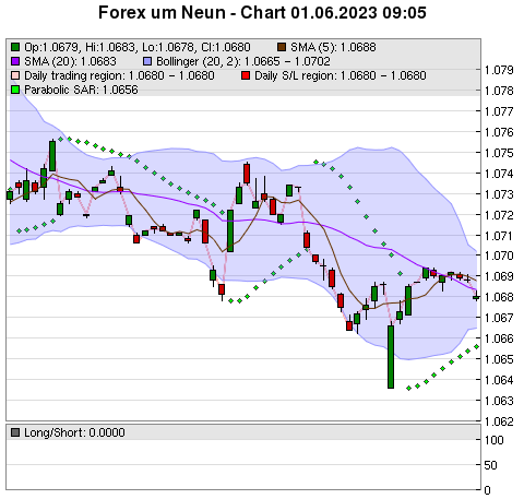 FOREX Chart