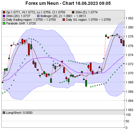 FOREX Chart