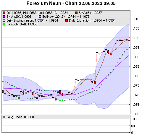 FOREX Chart