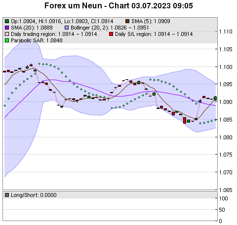 FOREX Chart