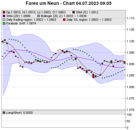 FOREX Chart