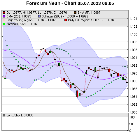 FOREX Chart