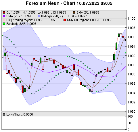 FOREX Chart