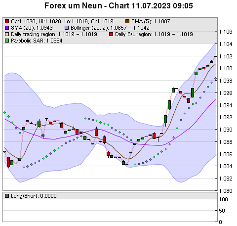 FOREX Chart