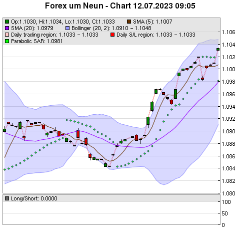 FOREX Chart