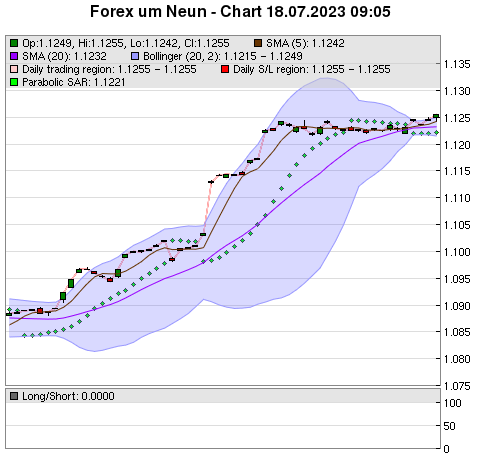 FOREX Chart