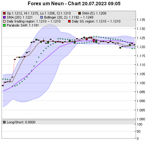 FOREX Chart