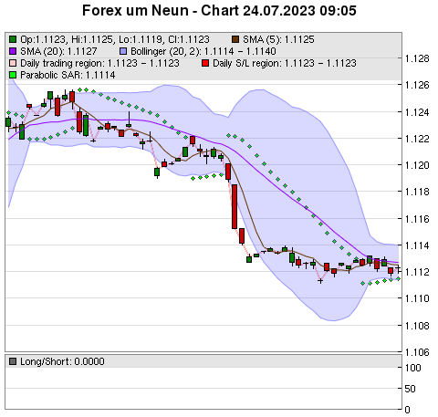 FOREX Chart