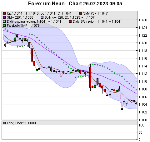 FOREX Chart