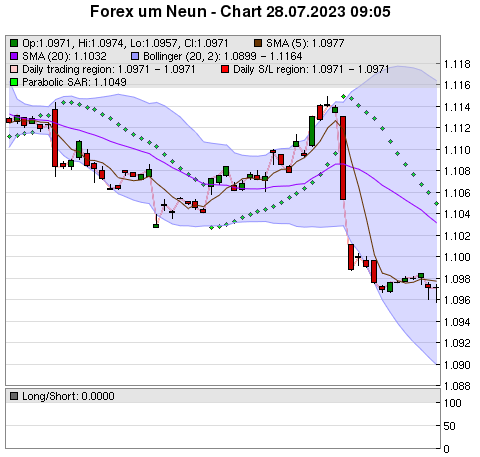 FOREX Chart