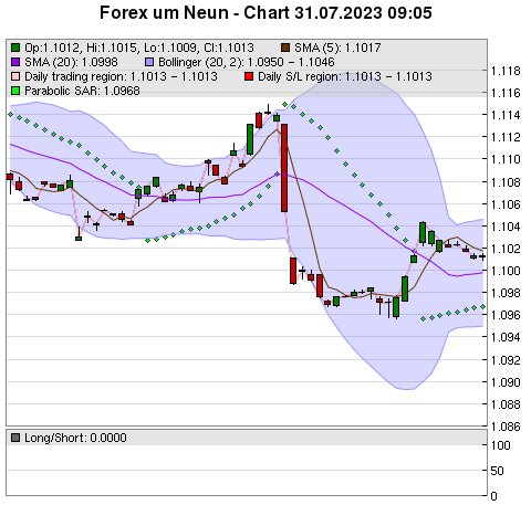 FOREX Chart