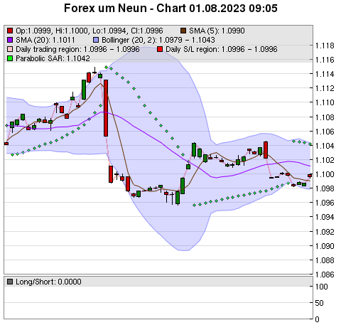 FOREX Chart