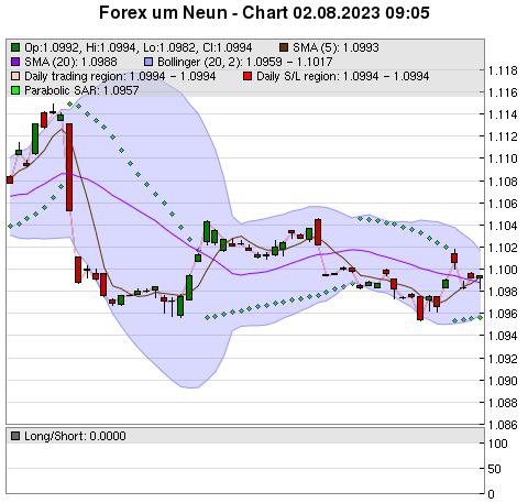 FOREX Chart