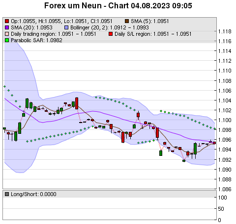 FOREX Chart