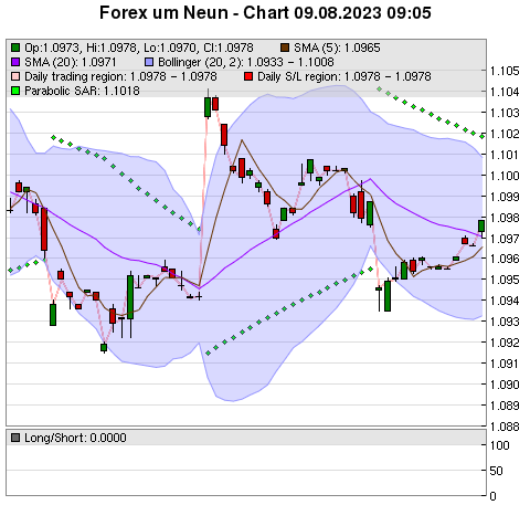 FOREX Chart