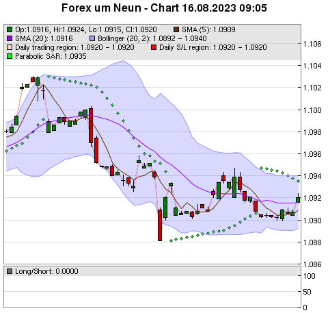 FOREX Chart