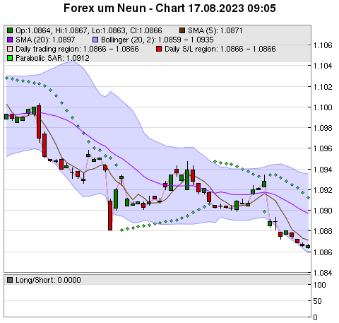 FOREX Chart