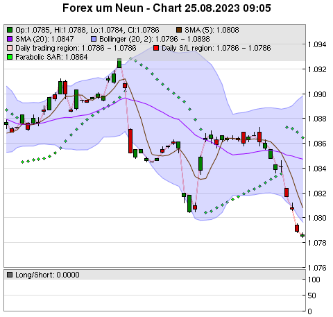 FOREX Chart